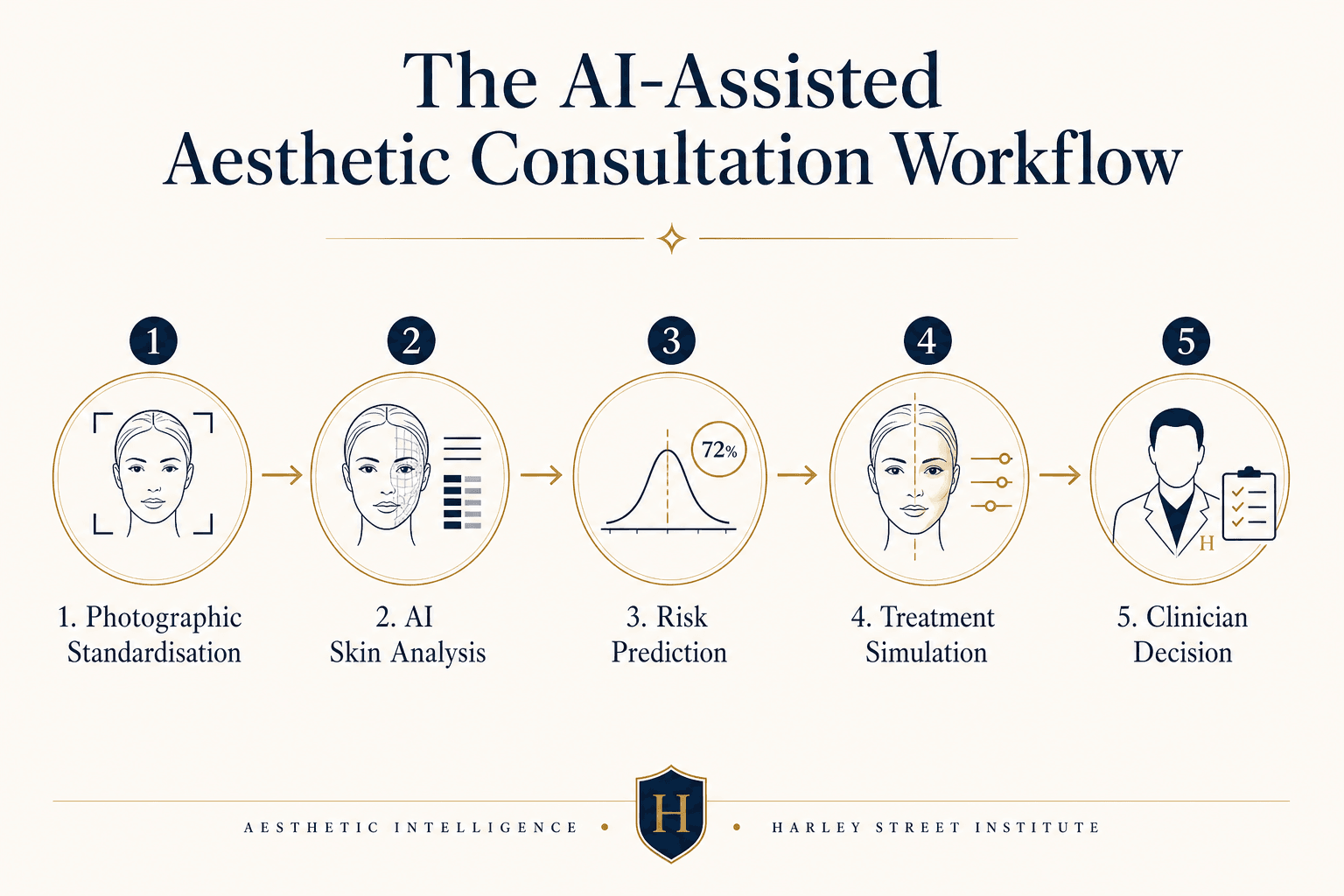 Diagram showing the five stages of an AI-assisted aesthetic consultation: photographic standardisation, AI skin analysis, risk prediction, treatment simulation, and clinician decision