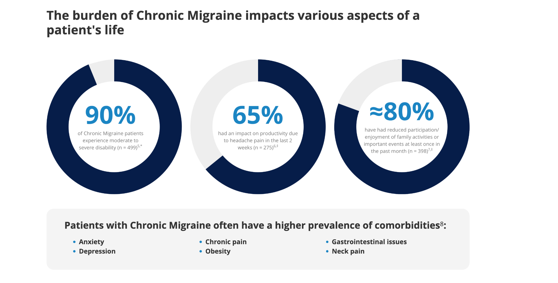 Donut charts showing the burden of chronic migraine — 90% moderate-severe disability, 65% productivity impact, ~80% reduced family participation, plus common comorbidities