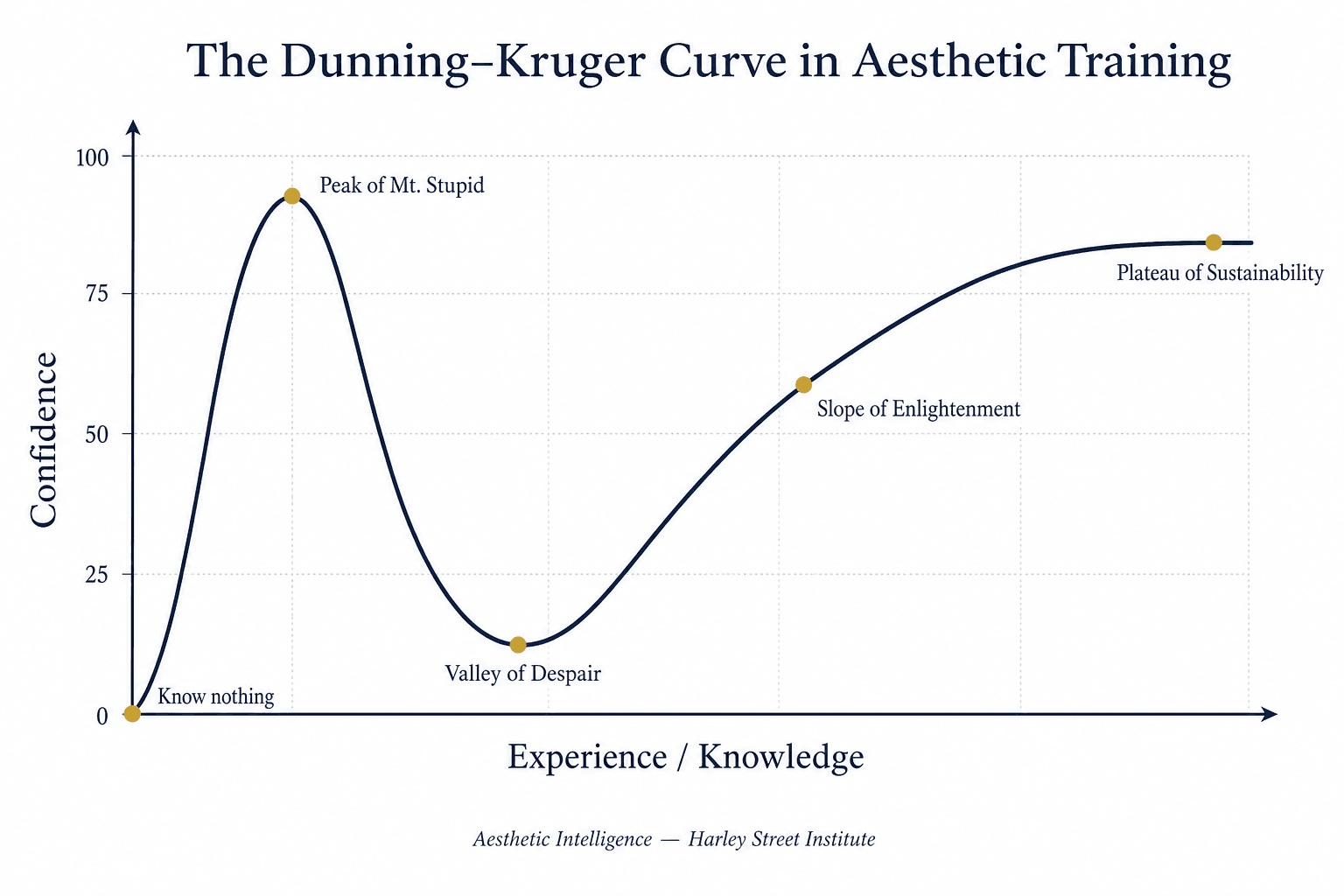 The Dunning–Kruger confidence curve illustrating Peak of Mt. Stupid, Valley of Despair, Slope of Enlightenment and Plateau of Sustainability in aesthetic training